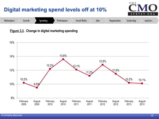 © Christine Moorman 22
Digital marketing spend levels off at 10%
AnalyticsLeadershipOrganizationJobsSocial MediaPerformanc...