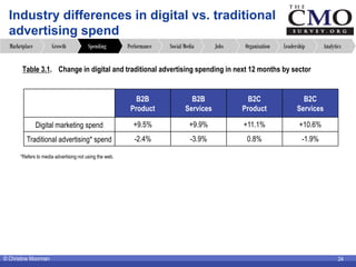 © Christine Moorman 24
Industry differences in digital vs. traditional
advertising spend
AnalyticsLeadershipOrganizationJo...