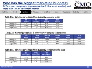 © Christine Moorman 28
Who has the biggest marketing budgets?
B2C-product companies, large companies ($1B or more in sales...