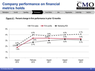 © Christine Moorman 33
Company performance on financial
metrics holds
AnalyticsLeadershipOrganizationJobsSocial MediaPerfo...