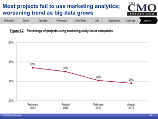 © Christine Moorman 64
Most projects fail to use marketing analytics;
worsening trend as big data grows
64
AnalyticsLeader...