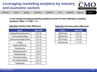The CMO Survey Highlights and Insights - Aug 2013