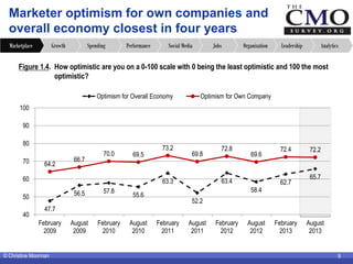 © Christine Moorman 9
Marketer optimism for own companies and
overall economy closest in four years
AnalyticsLeadershipOrg...