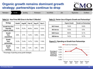 Organic growth remains dominant growth
  strategy; partnerships continue to drop
  Marketplace         Growth         Spen...