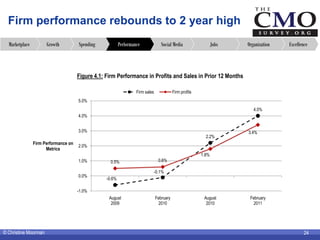 Firm performance rebounds to 2 year high
  Marketplace         Growth          Spending            Performance            ...