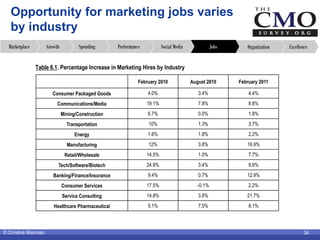 Opportunity for marketing jobs varies
   by industry
  Marketplace         Growth           Spending      Performance     ...