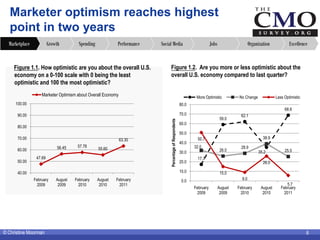Marketer optimism reaches highest
   point in two years
  Marketplace            Growth         Spending            Perfor...