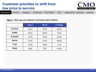 Customer priorities to shift from
  low price to service
Marketplace       Growth     Spending        Performance Social M...
