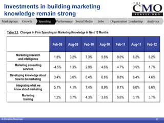 Investments in building marketing
  knowledge remain strong
Marketplace       Growth      Spending     Performance Social ...