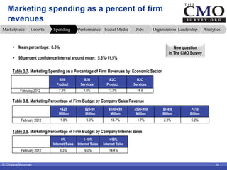 Marketing spending as a percent of firm
   revenues
Marketplace       Growth    Spending         Performance Social Media ...