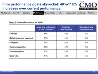 Firm performance goals skyrocket: 40%-110%
  increases over current performance
Marketplace       Growth     Spending     ...