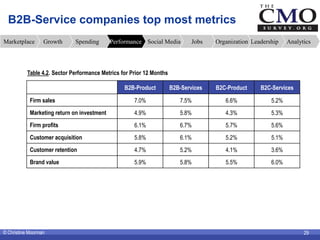B2B-Service companies top most metrics
Marketplace       Growth      Spending       Performance Social Media          Jobs...