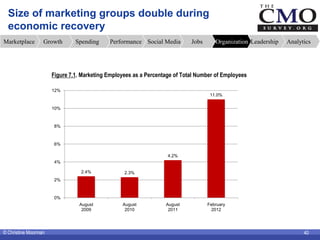 Size of marketing groups double during
  economic recovery
Marketplace       Growth       Spending     Performance Social ...