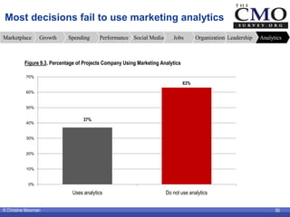 Most decisions fail to use marketing analytics
Marketplace       Growth      Spending     Performance Social Media        ...