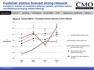 Customer metrics forecast strong rebound:
   Increase in number of customers entering markets, purchase volume
   and like...
