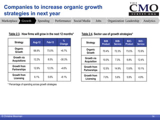 Companies to increase organic growth
  strategies in next year
Marketplace       Growth          Spending           Perfor...