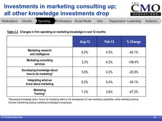 Investments in marketing consulting up;
  all other knowledge investments drop
Marketplace        Growth          Spending...