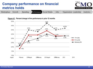 Company performance on financial
  metrics holds
Marketplace       Growth           Spending          Performance Social M...