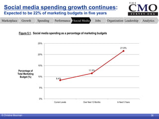 Social media spending growth continues:
  Expected to be 22% of marketing budgets in five years
Marketplace       Growth  ...