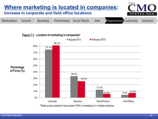 Where marketing is located in companies:
  Increase in corporate and field office locations
Marketplace       Growth      ...