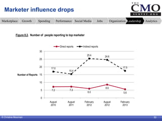 Marketer influence drops
Marketplace       Growth      Spending          Performance Social Media         Jobs          Or...
