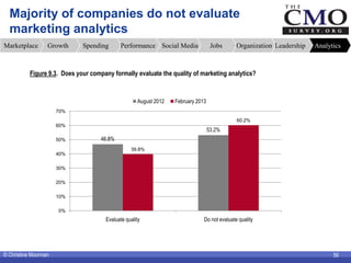 Majority of companies do not evaluate
  marketing analytics
Marketplace       Growth      Spending       Performance Socia...