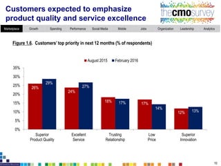 The CMO Survey Highlights and Insights Feb 2016 Slide 10