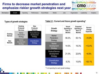 The CMO Survey Highlights and Insights Feb 2016 Slide 12