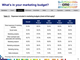 Digital marketing spend up 13.2% and traditional
advertising spend down 3.2% in next year
*Refers to media advertising not...