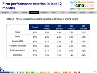 Marketplace Growth Spending Performance Social Media Mobile Jobs Organization Leadership Analytics
Performance on customer...