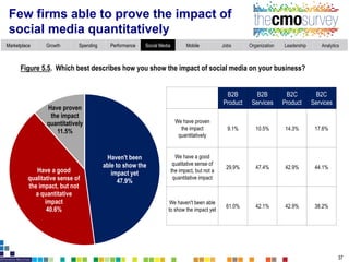 The CMO Survey Highlights and Insights Feb 2016 Slide 37