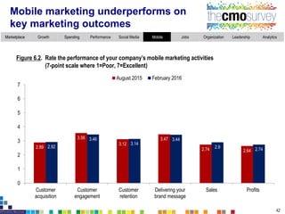Marketplace Growth Spending Performance Social Media Mobile Jobs Organization Leadership Analytics
Mobile marketing contri...