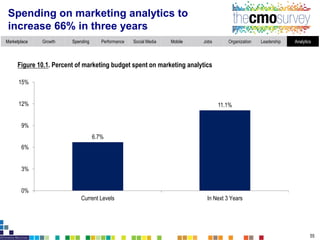 Marketplace Growth Spending Performance Social Media Mobile Jobs Organization Leadership Analytics
Spending on marketing a...