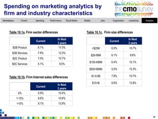 Marketplace Growth Spending Performance Social Media Mobile Jobs Organization Leadership Analytics
More decisions use mark...