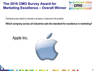 The CMO Survey Highlights and Insights Feb 2016 Slide 63