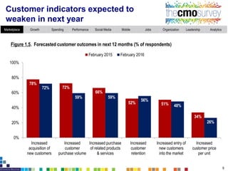 Figure 1.6. Customers’ top priority in next 12 months (% of respondents)
Customers expected to emphasize
product quality a...