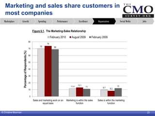Marketing and sales share customers in
   most companies
  Marketplace         Growth                                    S...