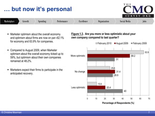 The CMO Survey Highlights And Insights, February 2010