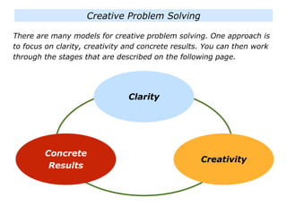 There are many models for creative problem solving. One approach is
to focus on clarity, creativity and concrete results. You can then work
through the stages that are described on the following page.
Creative Problem Solving
Clarity
Creativity
Concrete
Results
 