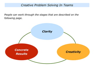 People can work through the stages that are described on the
following page.
Creative Problem Solving In Teams
Clarity
Creativity
Concrete
Results
 