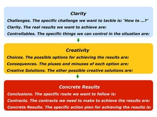 Clarity
Challenges. The specific challenge we want to tackle is: ‘How to …?’
Clarity. The real results we want to achieve are:
Controllables. The specific things we can control in the situation are:
Creativity
Choices. The possible options for achieving the results are:
Consequences. The pluses and minuses of each option are:
Creative Solutions. The other possible creative solutions are:
Concrete Results
Conclusions. The specific route we want to follow is:
Contracts. The contracts we need to make to achieve the results are:
Concrete Results. The specific action plan for achieving the results is:
 