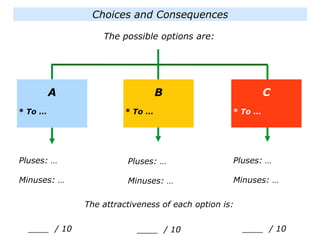 Pluses: …
Minuses: …
____ / 10
The attractiveness of each option is:
Pluses: …
Minuses: …
____ / 10
Pluses: …
Minuses: …
____ / 10
Choices and Consequences
B
* To …
C
* To …
A
* To …
The possible options are:
 
