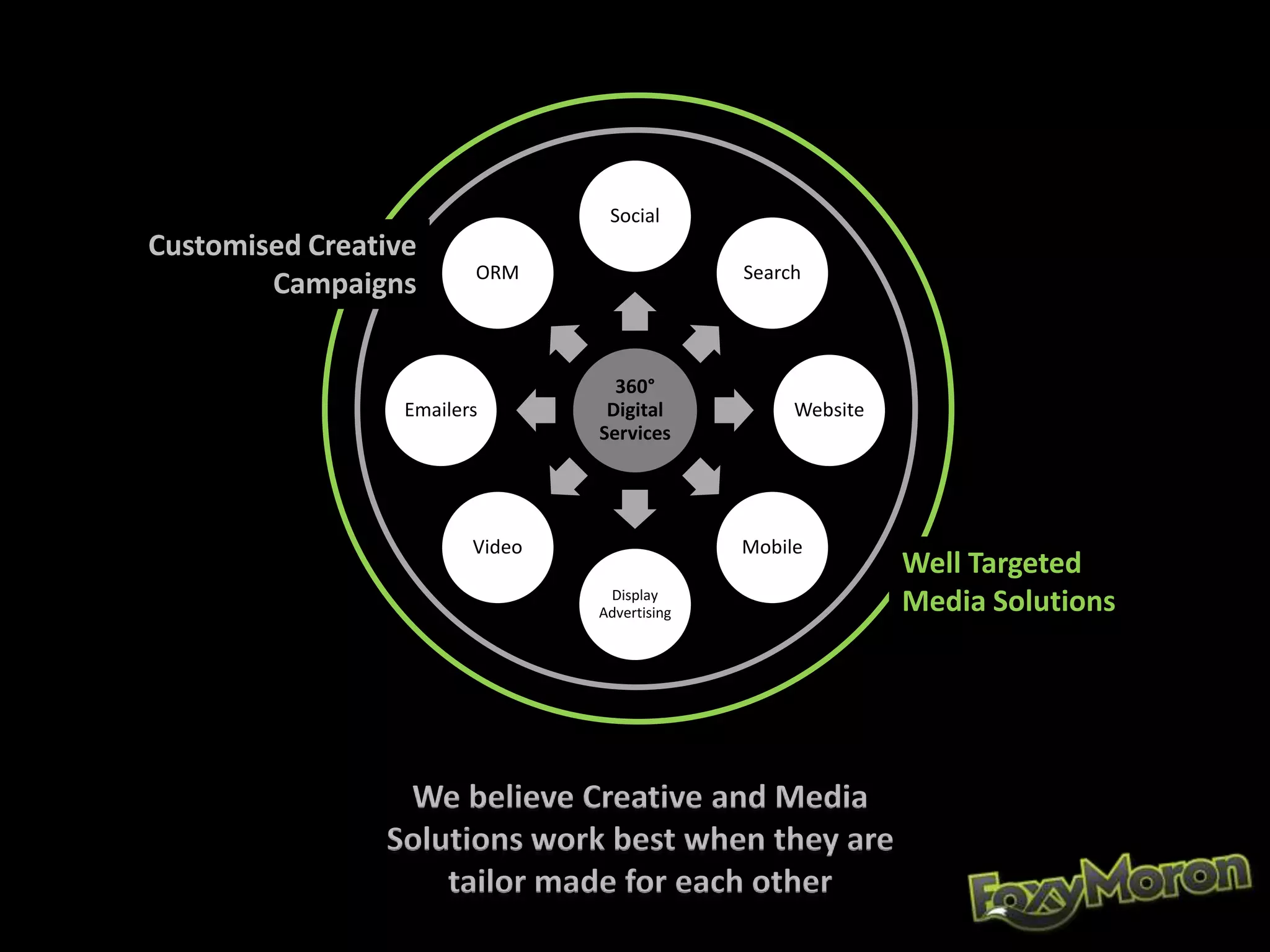 Well Targeted
Media Solutions
Customised Creative
Campaigns
We believe Creative and Media
Solutions work best when they are
tailor made for each other
360°
Digital
Services
Social
Search
Website
Mobile
Display
Advertising
Video
Emailers
ORM
 