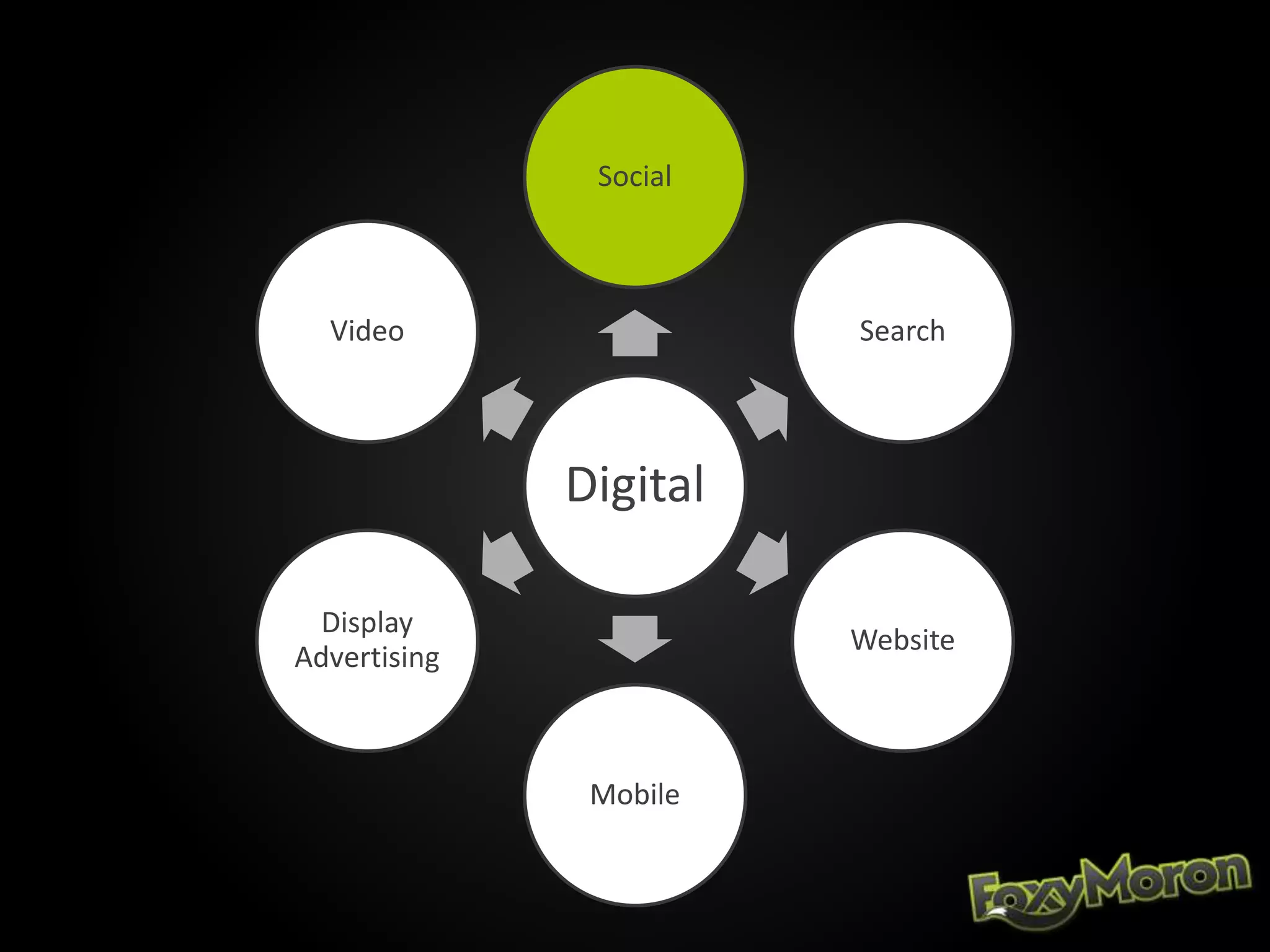 Digital
Social
Search
Website
Mobile
Display
Advertising
Video
 