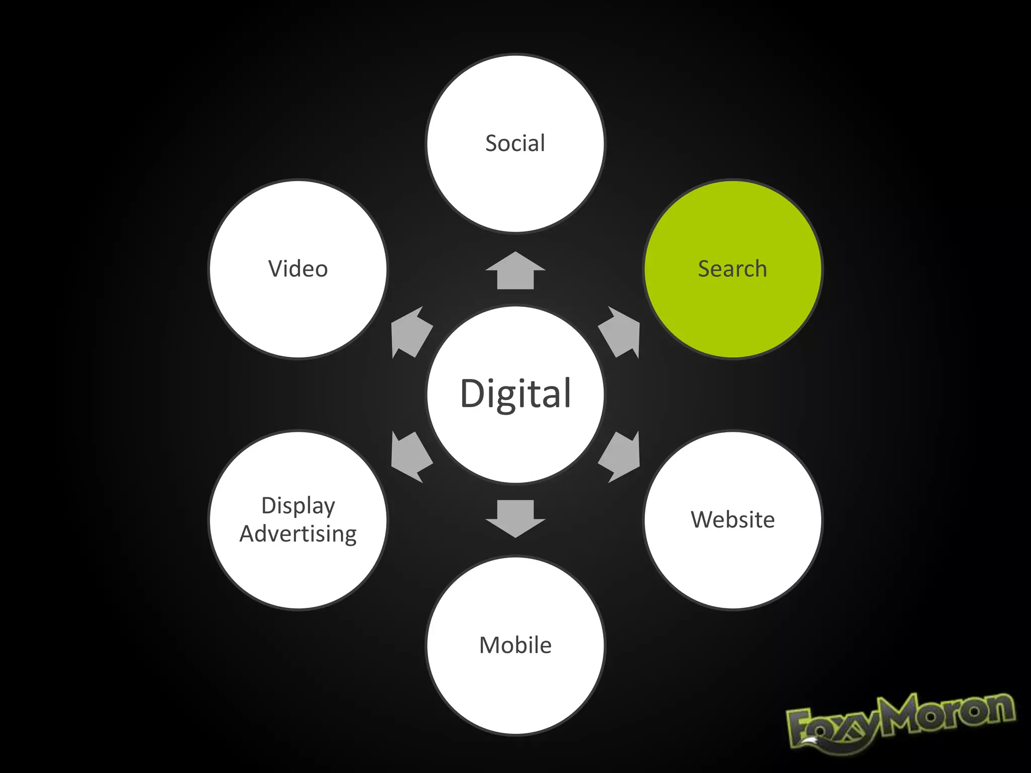 Digital
Social
Search
Website
Mobile
Display
Advertising
Video
 