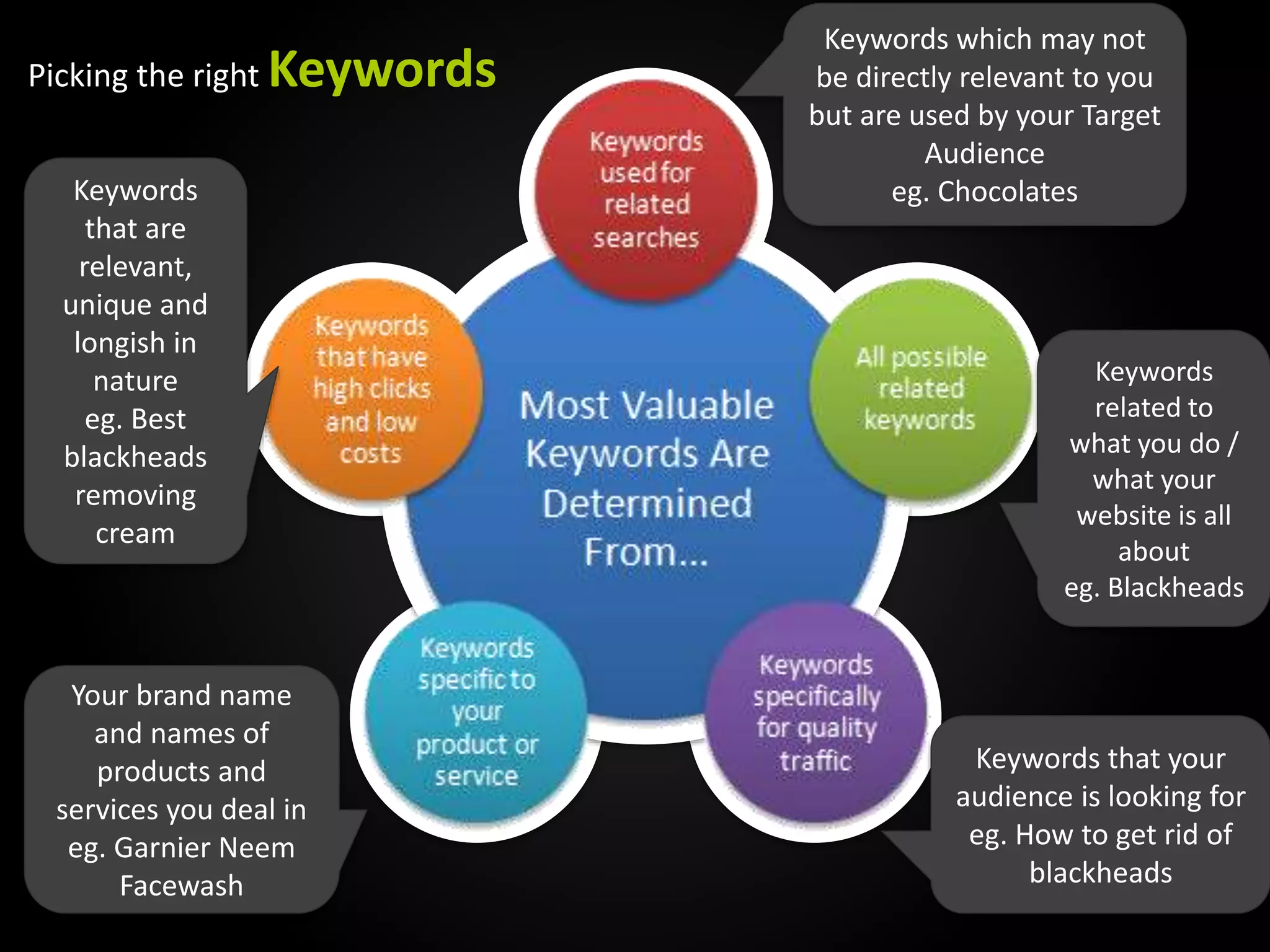 Keywords which may not
be directly relevant to you
but are used by your Target
Audience
eg. Chocolates
Keywords
related to
what you do /
what your
website is all
about
eg. Blackheads
Keywords that your
audience is looking for
eg. How to get rid of
blackheads
Keywords
that are
relevant,
unique and
longish in
nature
eg. Best
blackheads
removing
cream
Your brand name
and names of
products and
services you deal in
eg. Garnier Neem
Facewash
Picking the right Keywords
 