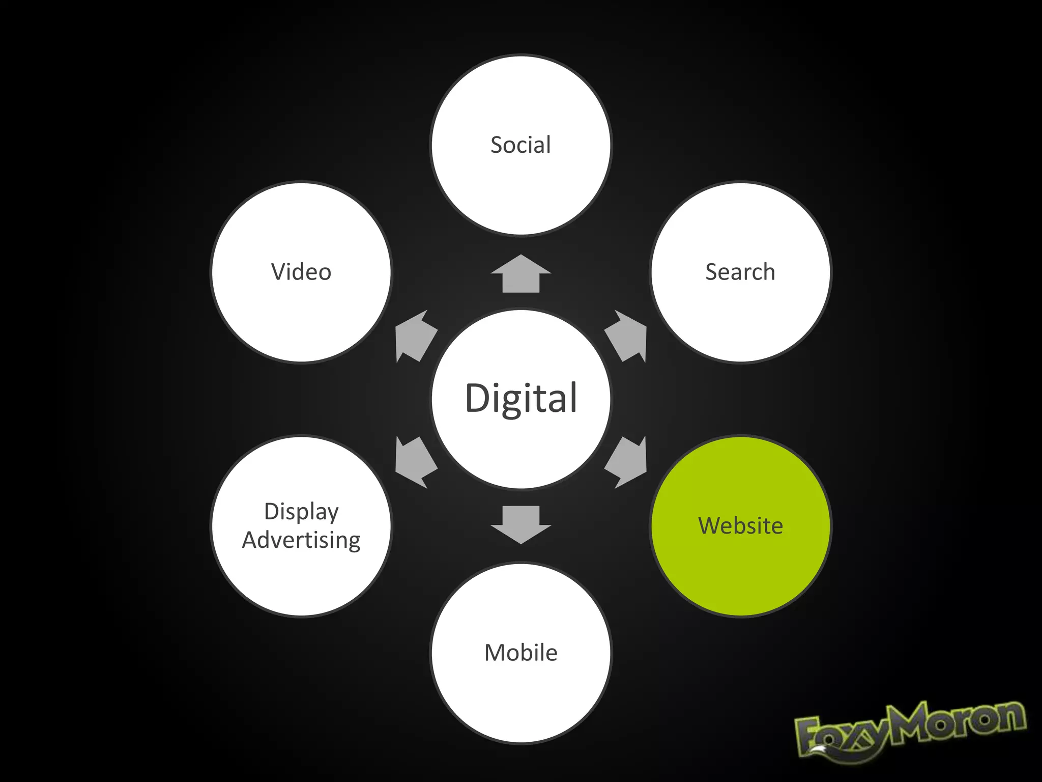Digital
Social
Search
Website
Mobile
Display
Advertising
Video
 