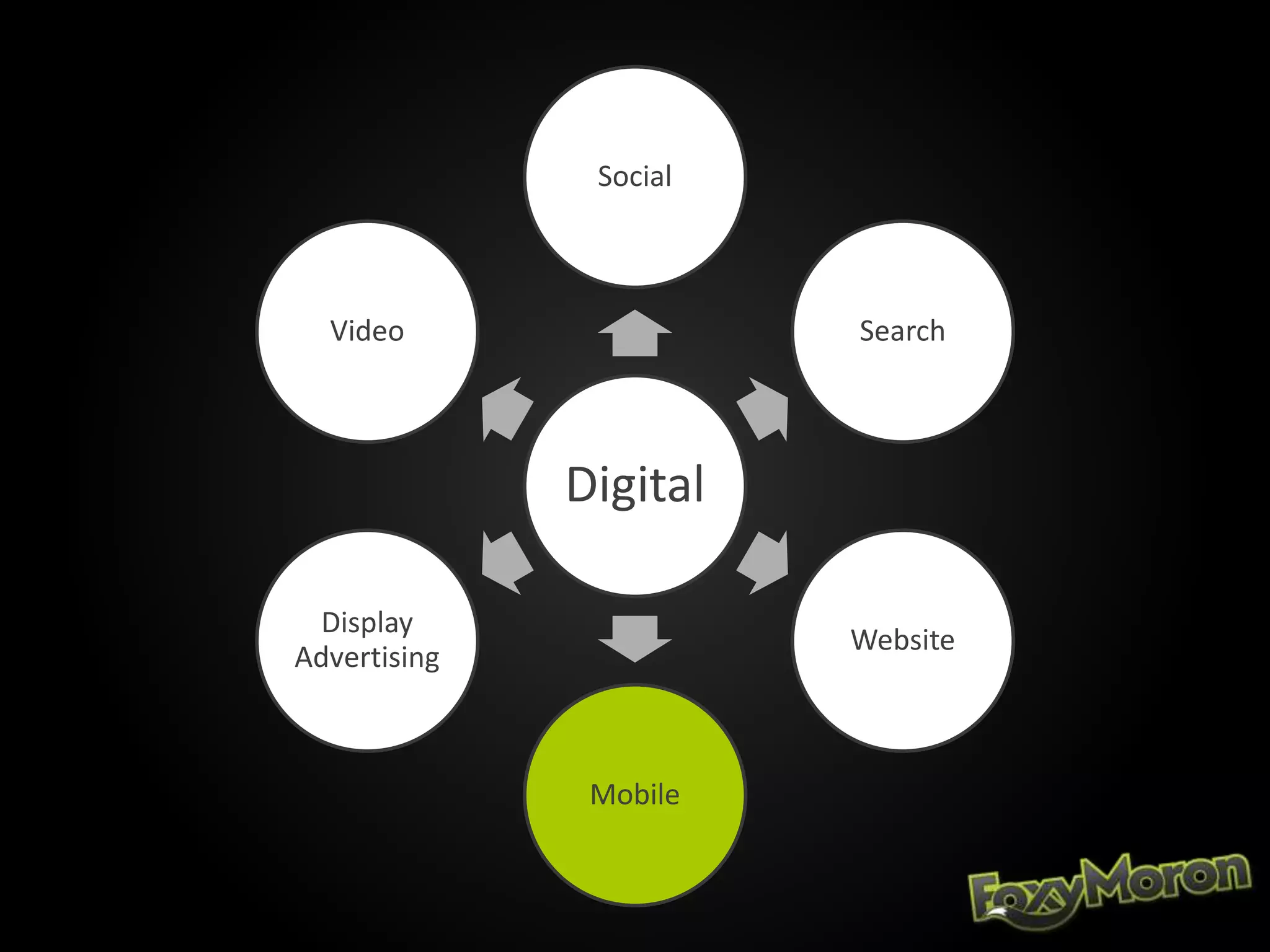 Digital
Social
Search
Website
Mobile
Display
Advertising
Video
 