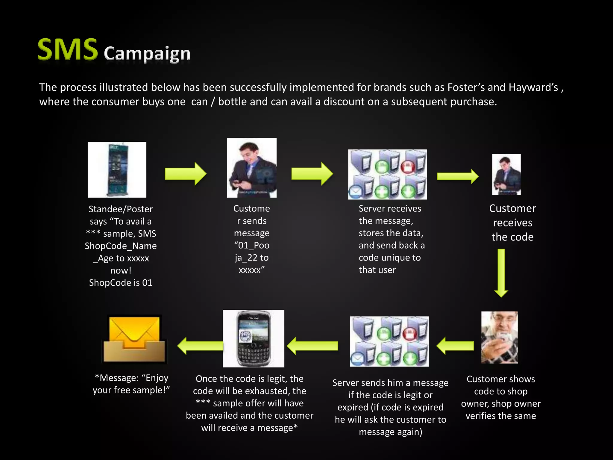 SMSCampaign
Customer
receives
the code
Customer shows
code to shop
owner, shop owner
verifies the same
Standee/Poster
says “To avail a
*** sample, SMS
ShopCode_Name
_Age to xxxxx
now!
ShopCode is 01
Custome
r sends
message
“01_Poo
ja_22 to
xxxxx”
Server receives
the message,
stores the data,
and send back a
code unique to
that user
Once the code is legit, the
code will be exhausted, the
*** sample offer will have
been availed and the customer
will receive a message*
*Message: “Enjoy
your free sample!”
Server sends him a message
if the code is legit or
expired (if code is expired
he will ask the customer to
message again)
The process illustrated below has been successfully implemented for brands such as Foster’s and Hayward’s ,
where the consumer buys one can / bottle and can avail a discount on a subsequent purchase.
 