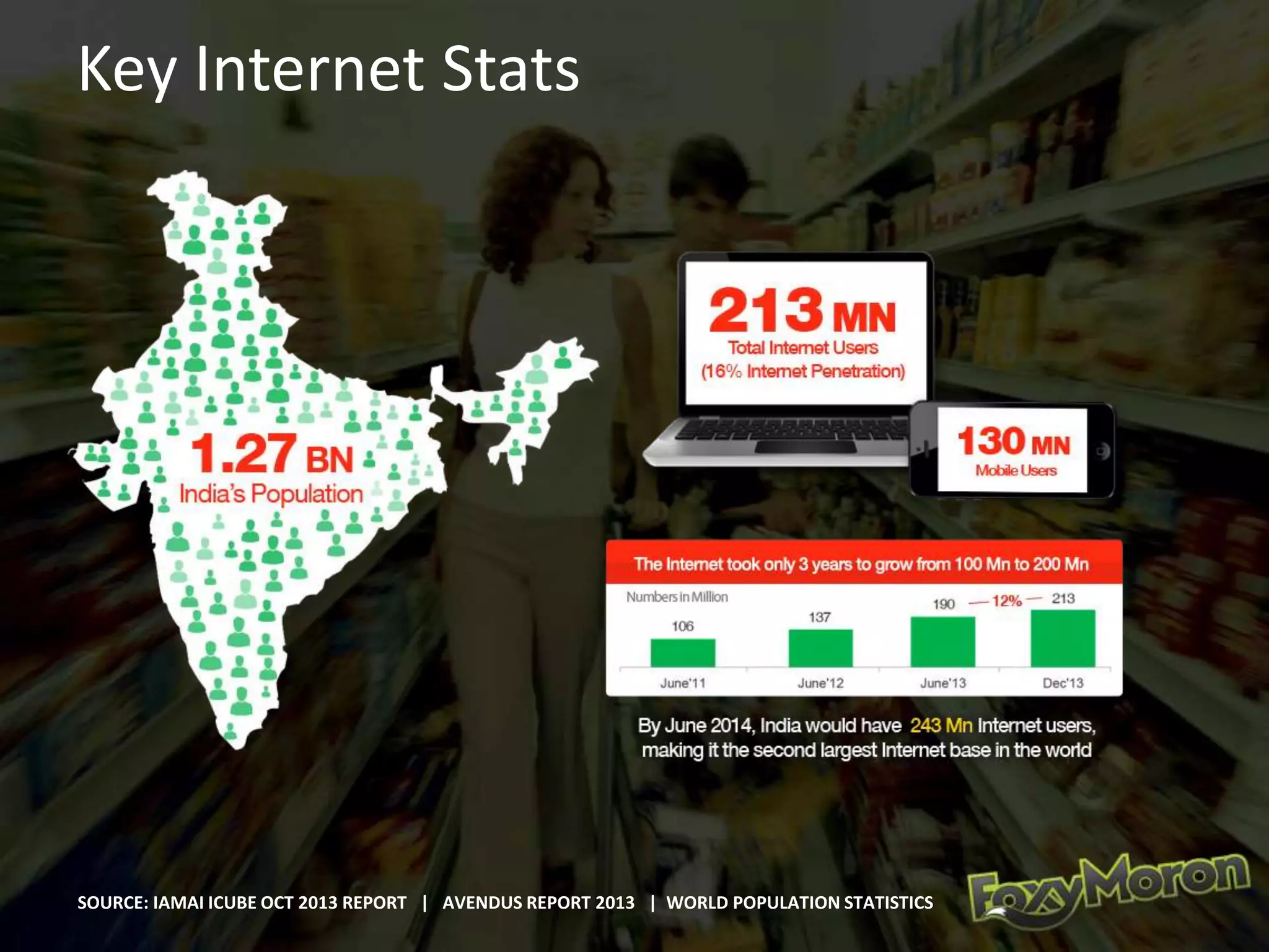 Key Internet Stats
SOURCE: IAMAI ICUBE OCT 2013 REPORT | AVENDUS REPORT 2013 | WORLD POPULATION STATISTICS
 